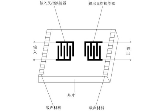 射頻濾波器